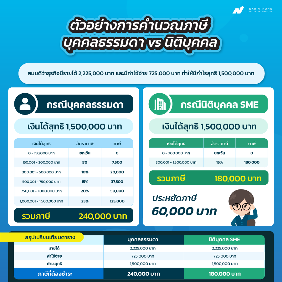 รายได้เท่าไหร่ควรจดบริษัท