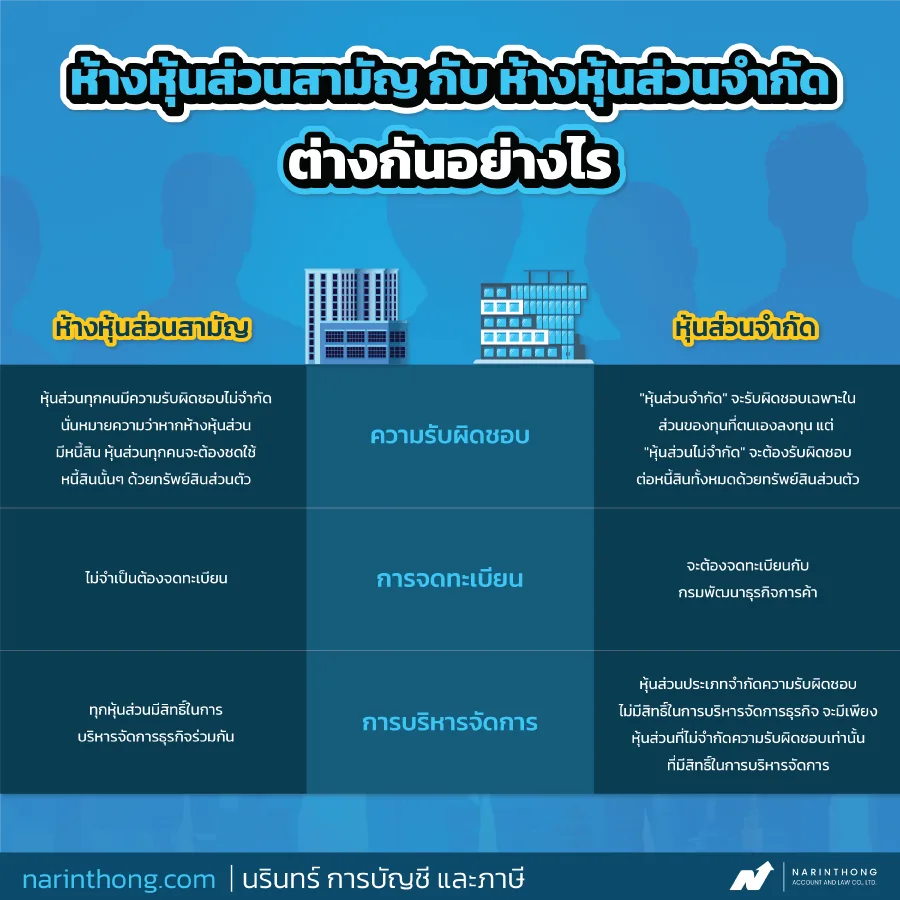 ห้างหุ้นส่วนสามัญ กับ ห้างหุ้นส่วนจำกัดต่างกันอย่างไร