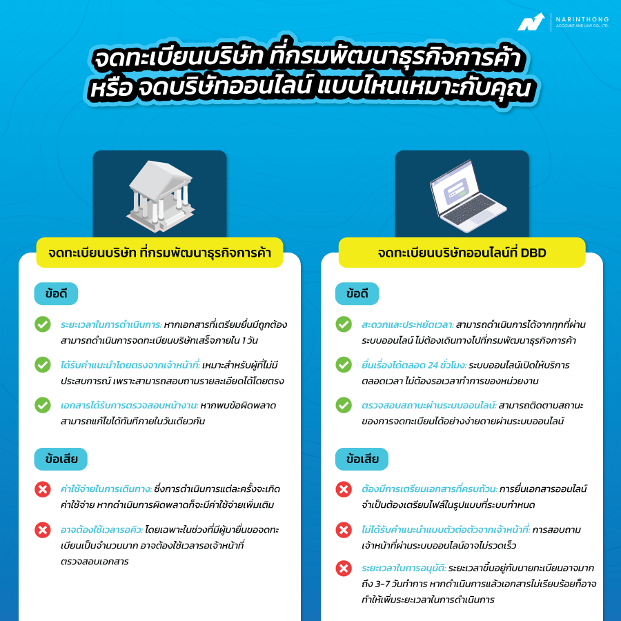 จดทะเบียนบริษัท ที่กรมพัฒนาธุรกิจการค้า หรือ จดบริษัทออนไลน์ แบบไหนเหมาะกับคุณ