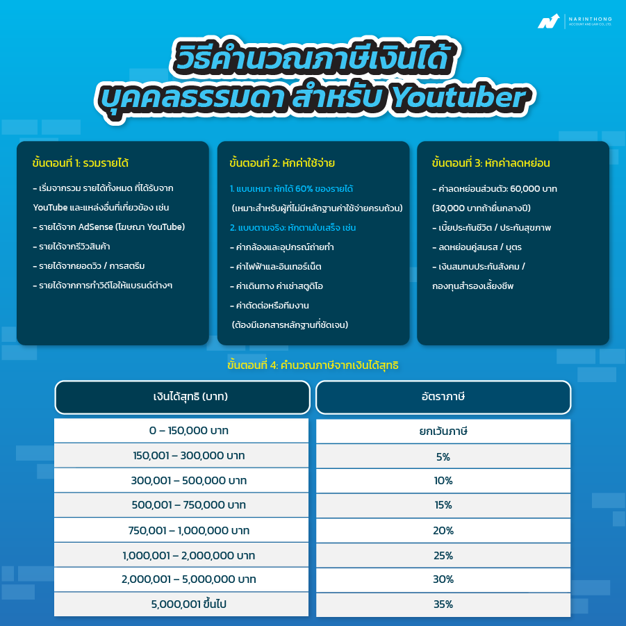 ยูทูปเบอร์เสียภาษียังไง?