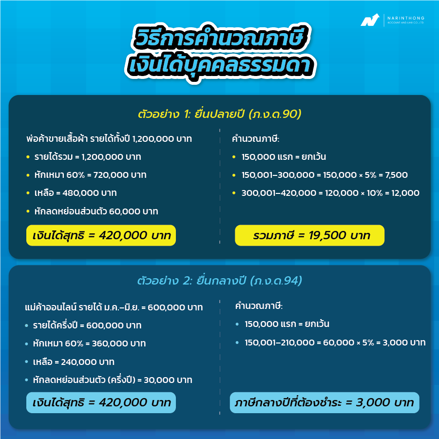 วิธีการคำนวณภาษีเงินได้บุคคลธรรมดา
