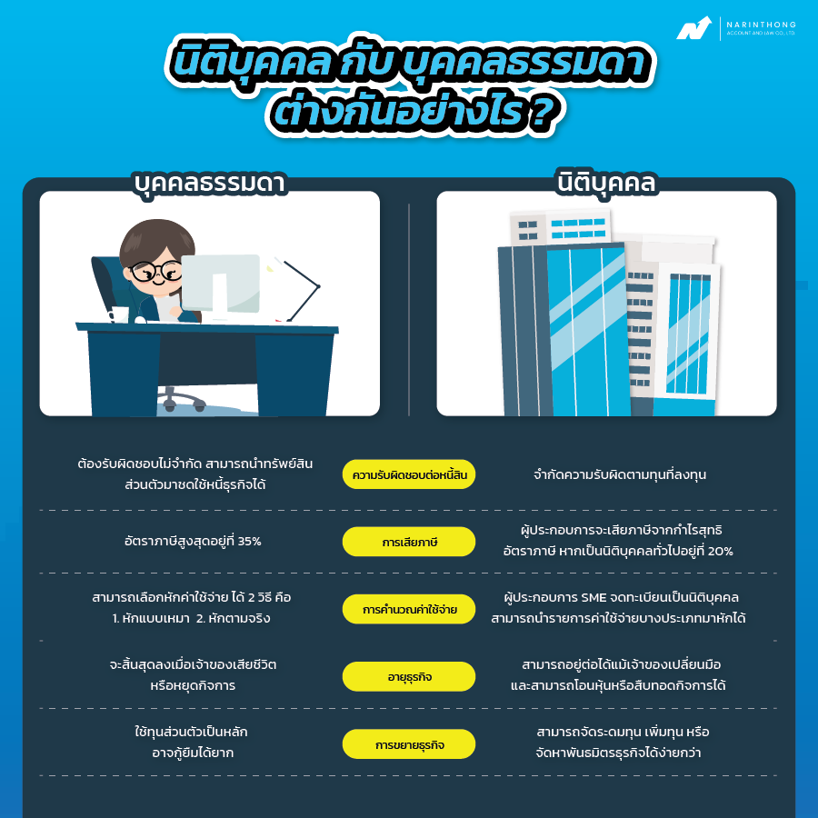 นิติบุคคล กับ บุคคลธรรมดา ต่าง กัน อย่างไร