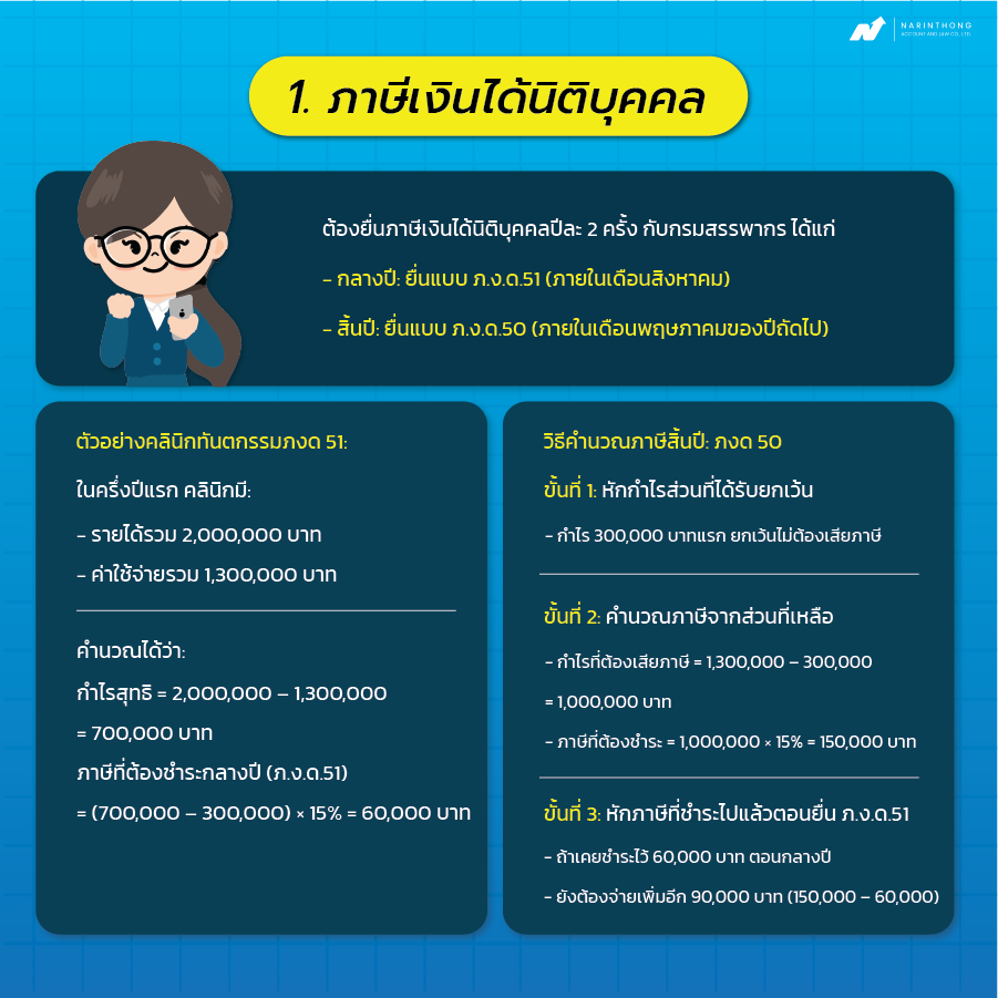 ภาษีคลินิกทันตกรรม
