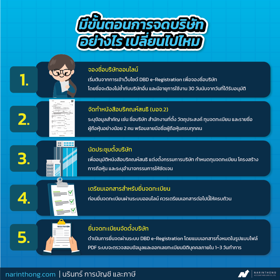 จดบริษัท 2 คน ทำได้จริงไหม