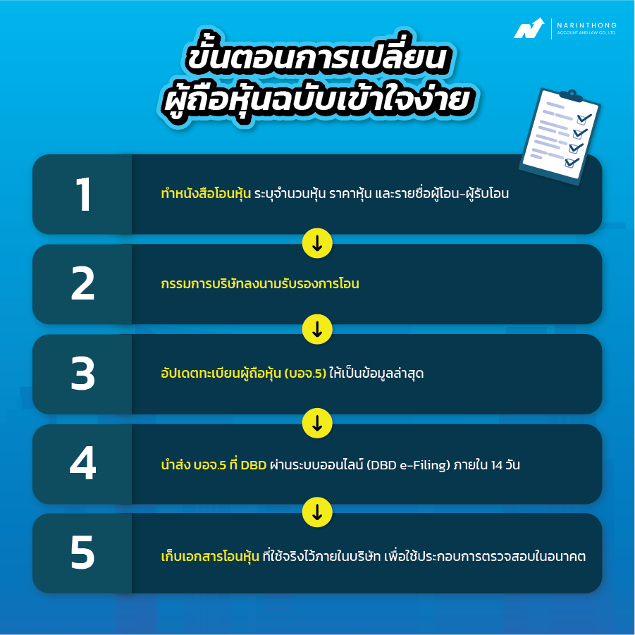 เปลี่ยนผู้ถือหุ้นใช้เอกสารอะไรบ้าง