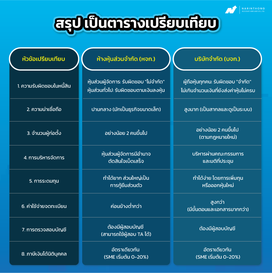 ข้อดี ข้อ เสีย ระหว่าง ห จก กับ บริษัท
