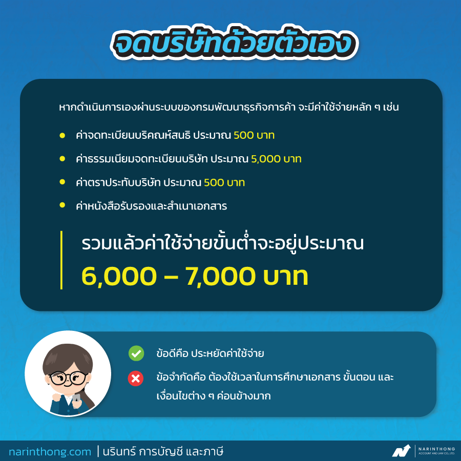 จดบริษัทใช้เงินเท่าไหร่